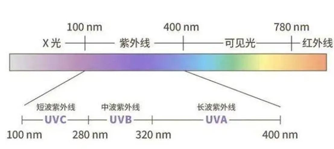 紫外线杀菌灯的工作原理及检测方法